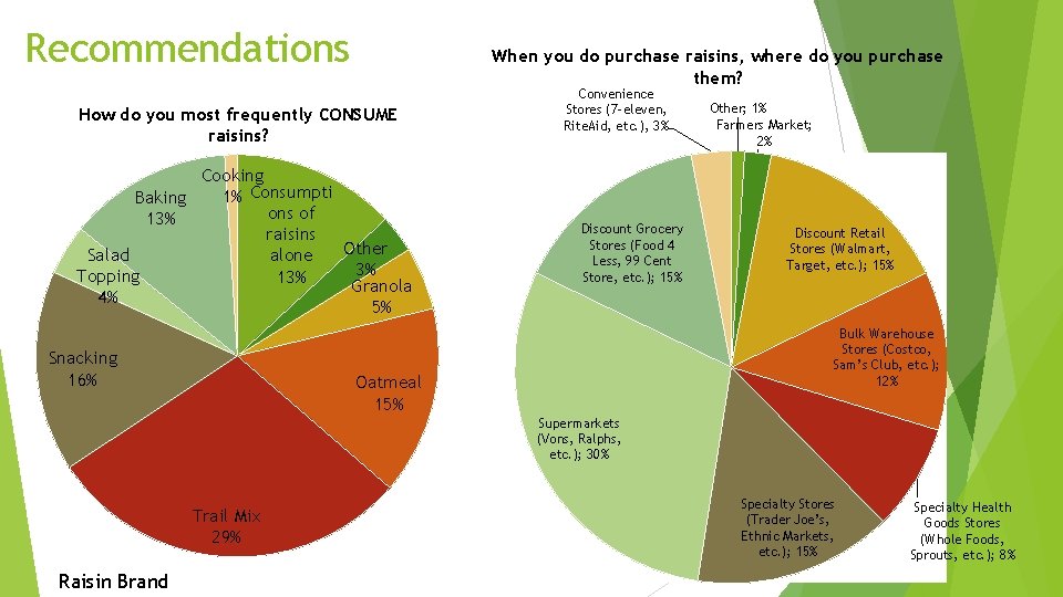 Recommendations When you do purchase raisins, where do you purchase them? How do you