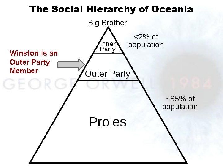 The Social Hierarchy of Oceania Winston is an Outer Party Member 