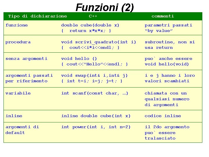 Funzioni (2) Tipo di dichiarazione C++ commenti funzione double cube(double x) { return x*x*x;