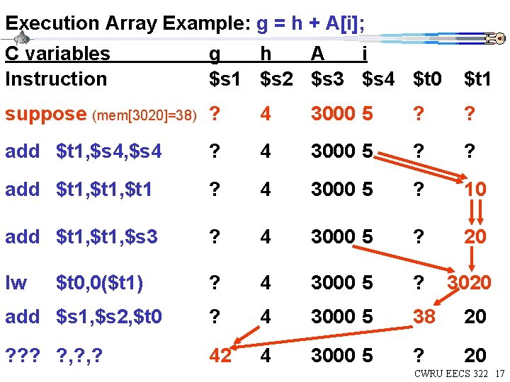 Execution Array Example: g = h + A[i]; C variables Instruction g h A