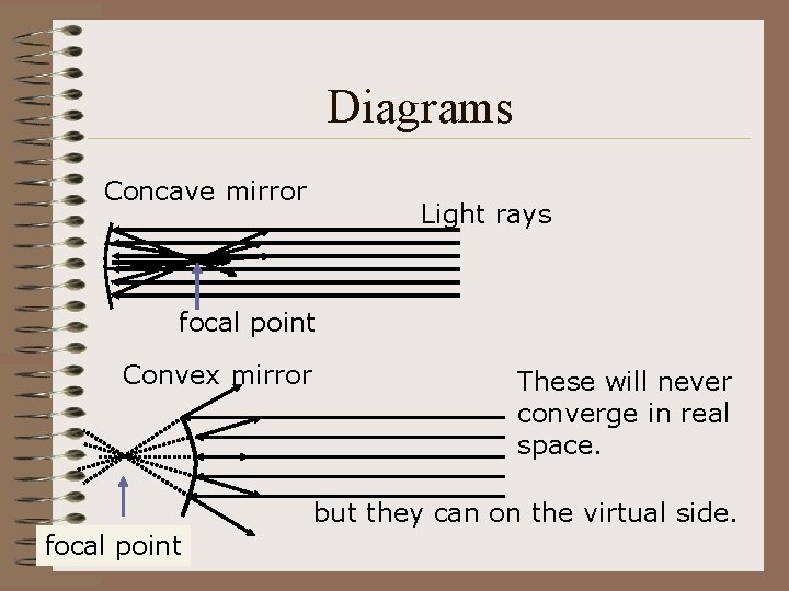 Diagrams Concave mirror Light rays focal point Convex mirror These will never converge in