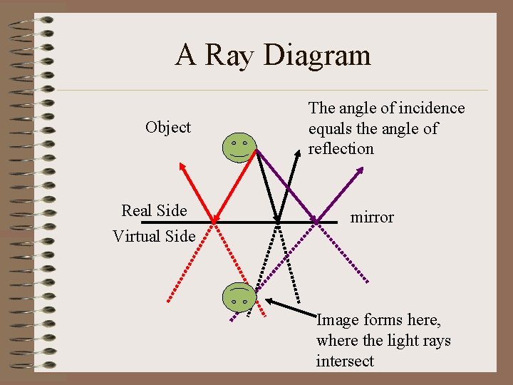 A Ray Diagram Object Real Side Virtual Side The angle of incidence equals the