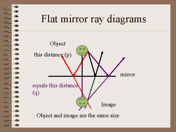 Flat mirror ray diagrams Object this distance (p) mirror equals this distance (q) Image