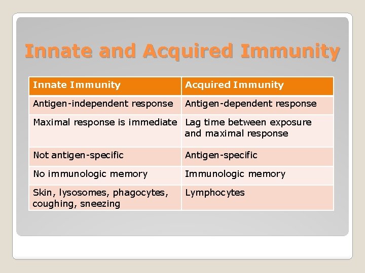 Innate and Acquired Immunity Innate Immunity Acquired Immunity Antigen-independent response Antigen-dependent response Maximal response