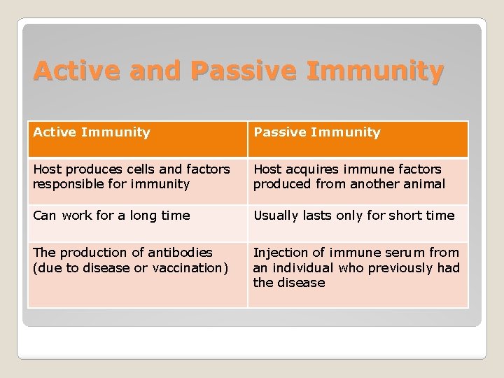 Active and Passive Immunity Active Immunity Passive Immunity Host produces cells and factors responsible