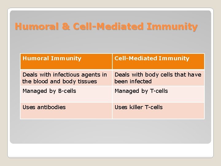 Humoral & Cell-Mediated Immunity Humoral Immunity Cell-Mediated Immunity Deals with infectious agents in the