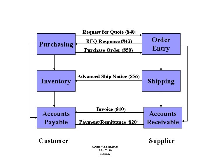 EDI Procurement Process Request for Quote (840) Purchasing Inventory Accounts Payable RFQ Response (843)