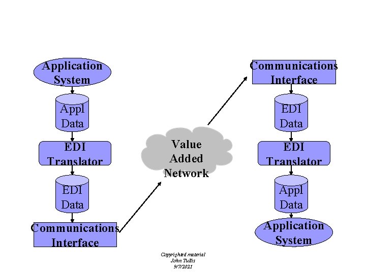 EDI Architecture Application System Communications Interface Appl Data EDI Translator Value Added Network EDI