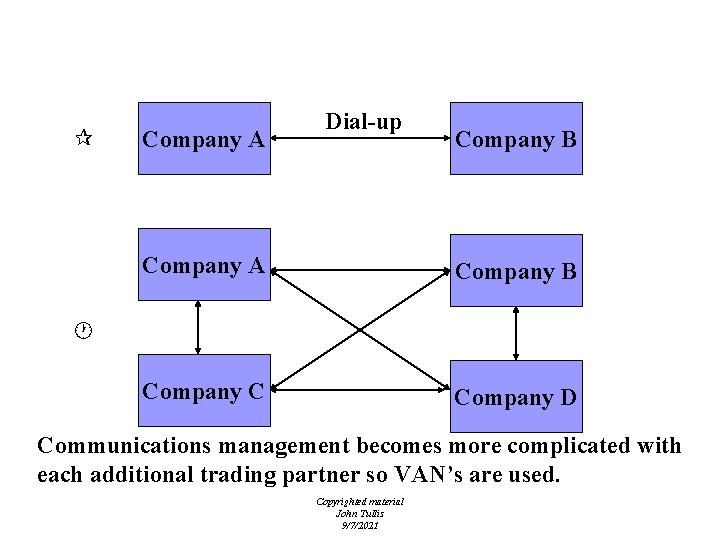 EDI Communications Company A Dial-up Company B Company A Company B Company C Company