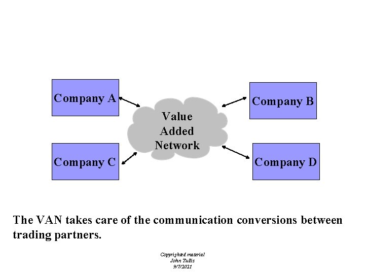 Value Added Networks Company A Company B Value Added Network Company C Company D