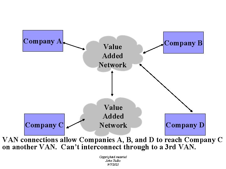 VAN Interconnections Company A Company C Value Added Network Company B Company D VAN