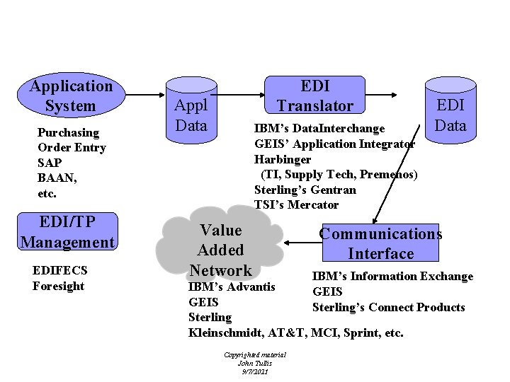 EDI Architecture Application System Purchasing Order Entry SAP BAAN, etc. EDI/TP Management EDIFECS Foresight