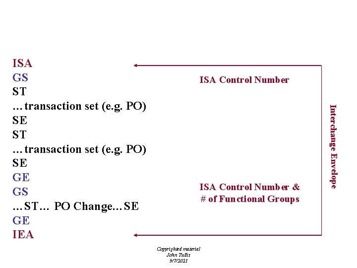 EDI Structure ISA Control Number & # of Functional Groups Copyrighted material John Tullis