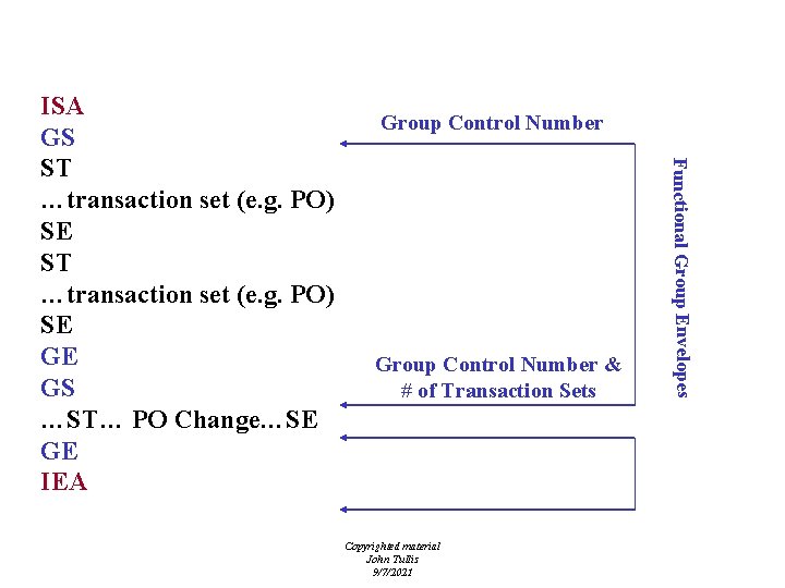 EDI Structure Group Control Number & # of Transaction Sets Copyrighted material John Tullis