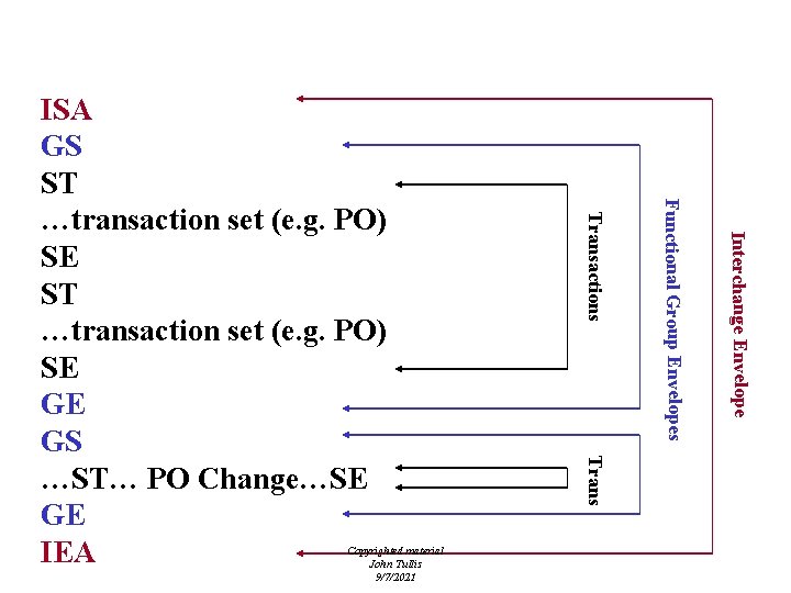 EDI Structure Interchange Envelope Functional Group Envelopes Trans Copyrighted material John Tullis 9/7/2021 Transactions