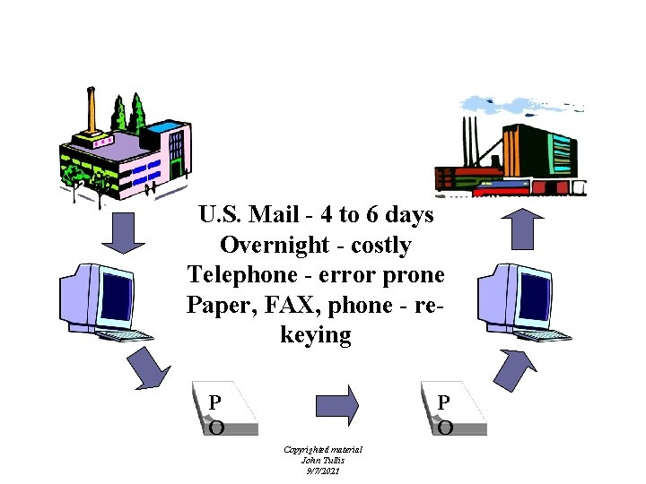 The Problem U. S. Mail - 4 to 6 days Overnight - costly Telephone