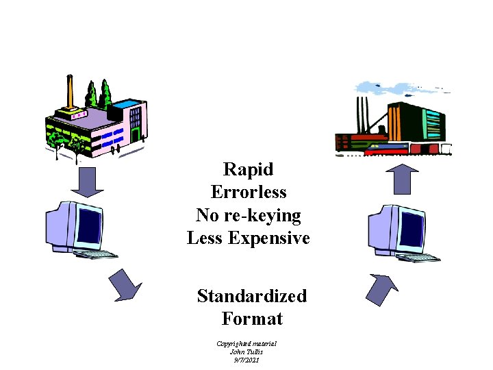 EDI Solution Rapid Errorless No re-keying Less Expensive Standardized Format Copyrighted material John Tullis
