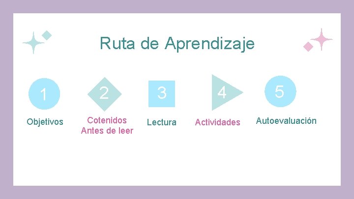 Ruta de Aprendizaje 1 Objetivos 2 Cotenidos Antes de leer 3 Lectura 4 Actividades