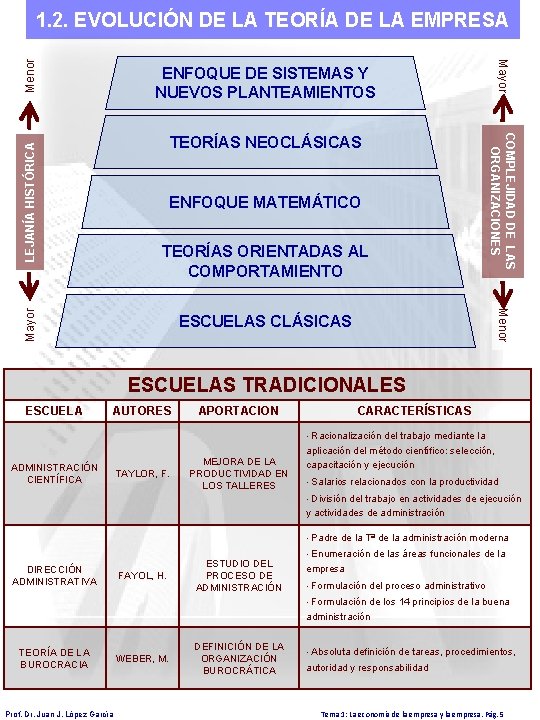 TEORÍAS NEOCLÁSICAS COMPLEJIDAD DE LAS ORGANIZACIONES ENFOQUE MATEMÁTICO TEORÍAS ORIENTADAS AL COMPORTAMIENTO Menor Mayor