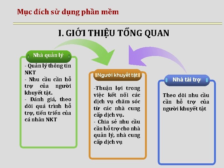 Mục đích sử dụng phần mềm I. GIỚI THIỆU TỔNG QUAN Nhà quản lý