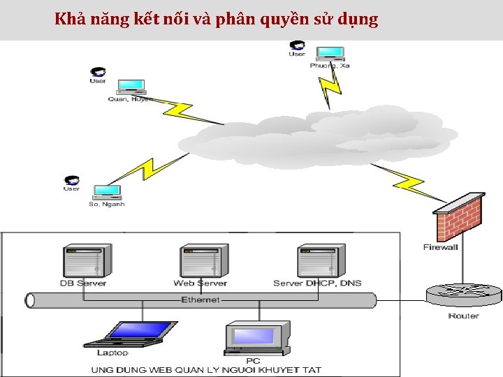Khả năng kết nối và phân quyền sử dụng 