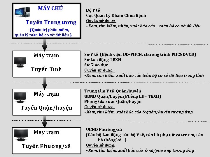 MÁY CHỦ Tuyến Trung ương (Quản trị phần mềm, quản lý toàn bộ cơ