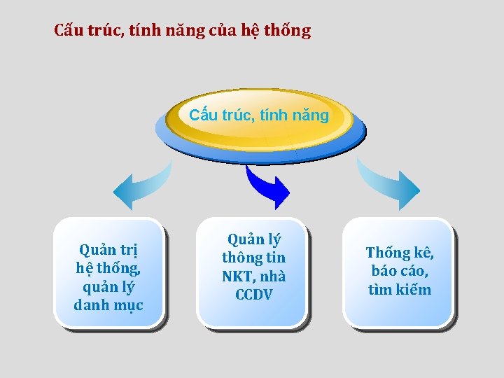 Cấu trúc, tính năng của hệ thống Cấu trúc, tính năng Quản trị hệ