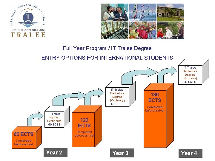 Full Year Program / IT Tralee Degree ENTRY OPTIONS FOR INTERNATIONAL STUDENTS IT Tralee