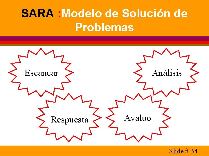 SARA : Modelo de Solución de Problemas Escanear Respuesta Análisis Avalúo Slide # 34