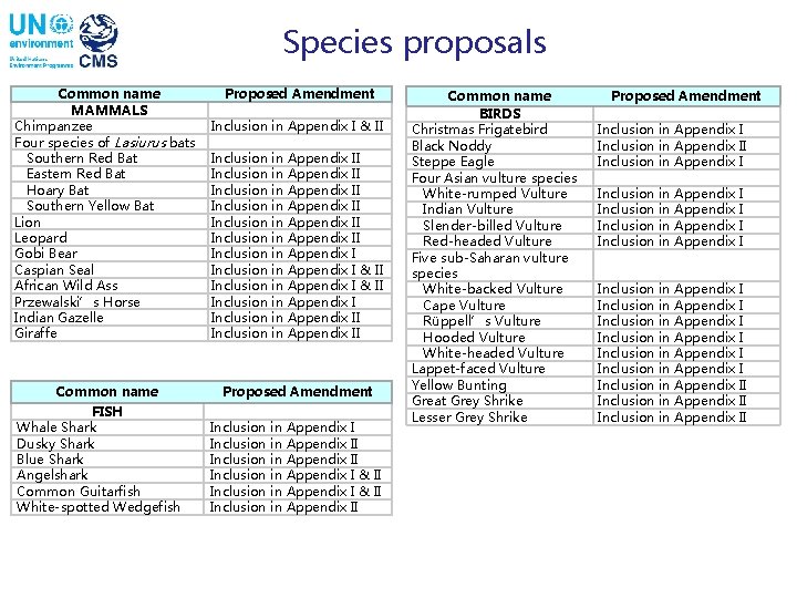 Species proposals Common name MAMMALS Chimpanzee Four species of Lasiurus bats Southern Red Bat