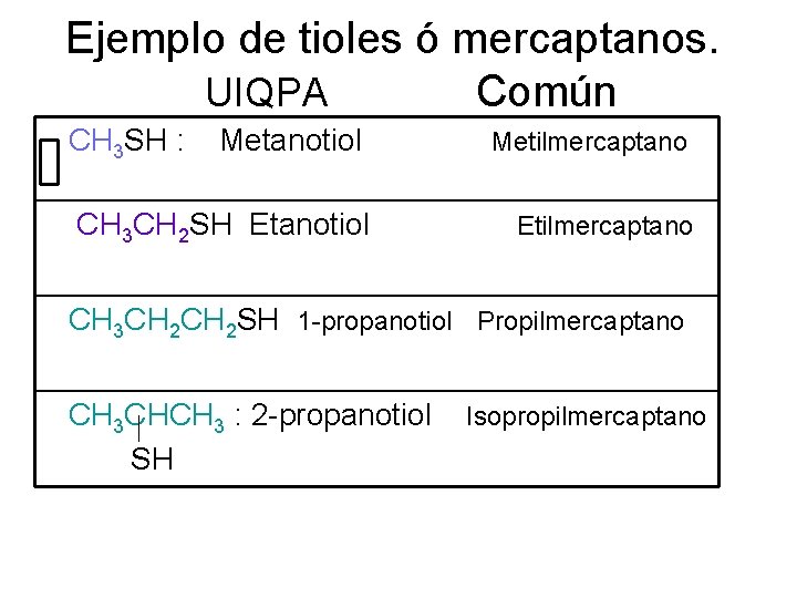 Ejemplo de tioles ó mercaptanos. UIQPA Común CH 3 SH : Metanotiol CH 3
