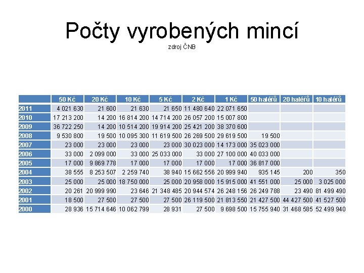 Počty vyrobených mincí zdroj ČNB 50 Kč 21 600 10 Kč 2 Kč 1