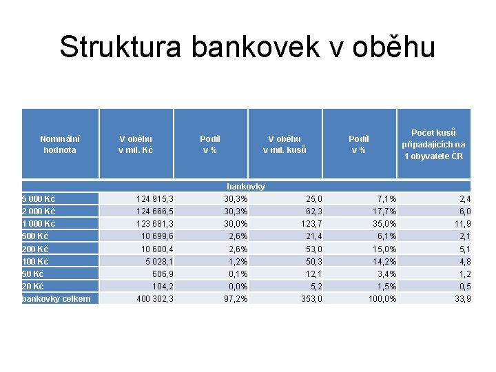 Struktura bankovek v oběhu Nominální hodnota V oběhu v mil. Kč Podíl v% V