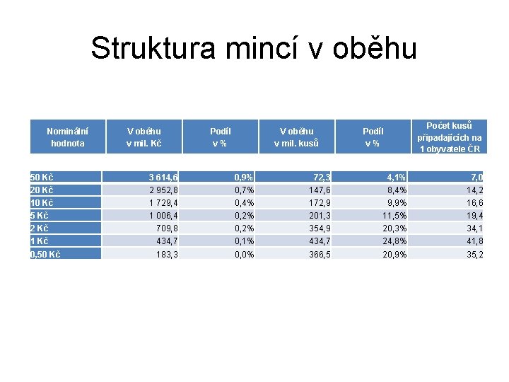 Struktura mincí v oběhu Nominální hodnota V oběhu v mil. Kč Podíl v% V