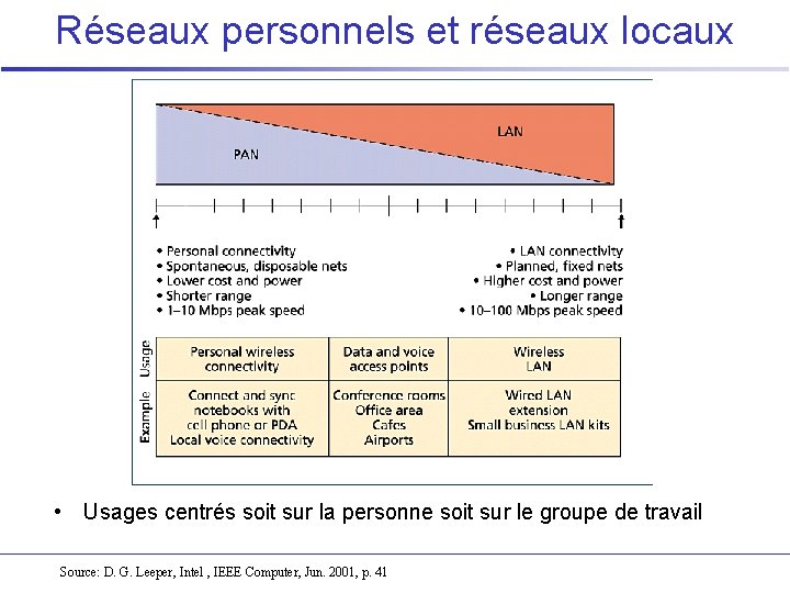 Réseaux personnels et réseaux locaux • Usages centrés soit sur la personne soit sur