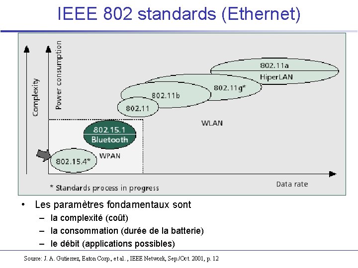 IEEE 802 standards (Ethernet) • Les paramètres fondamentaux sont – la complexité (coût) –