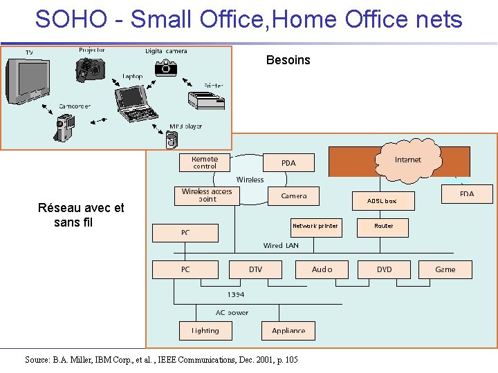 SOHO - Small Office, Home Office nets Besoins Réseau avec et sans fil ADSL