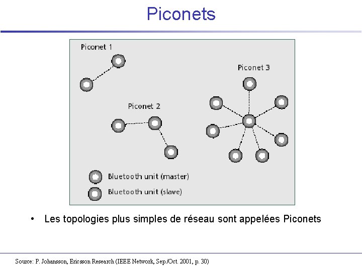 Piconets • Les topologies plus simples de réseau sont appelées Piconets Source: P. Johansson,