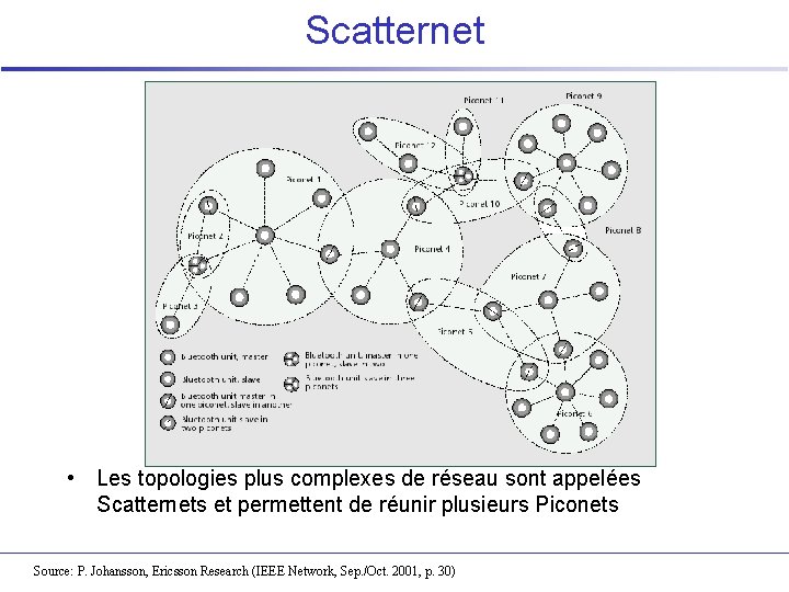 Scatternet • Les topologies plus complexes de réseau sont appelées Scatternets et permettent de