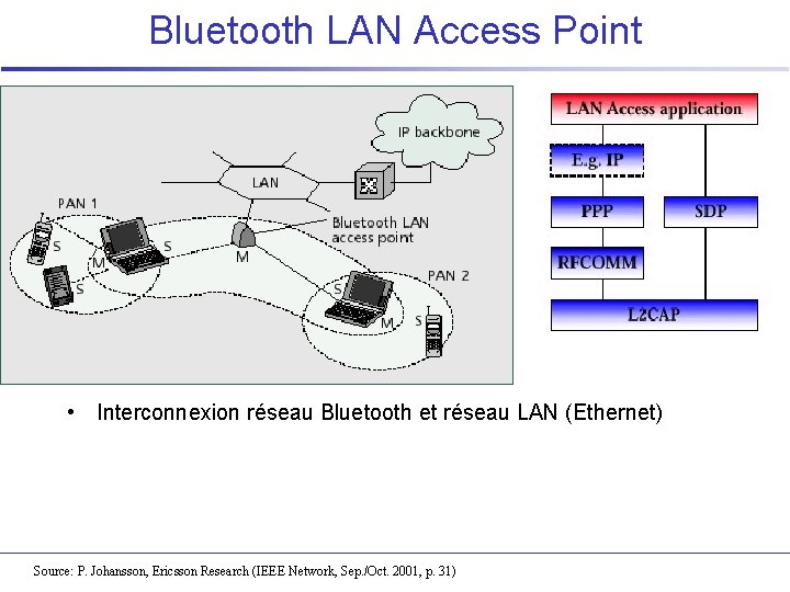 Bluetooth LAN Access Point • Interconnexion réseau Bluetooth et réseau LAN (Ethernet) Source: P.