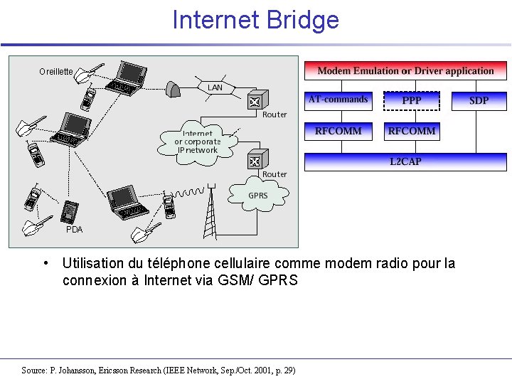 Internet Bridge Oreillette PDA • Utilisation du téléphone cellulaire comme modem radio pour la