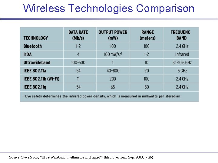 Wireless Technologies Comparison Source: Steve Stroh, “Ultra-Wideband: multimedia unplugged” (IEEE Spectrum, Sep. 2003, p.