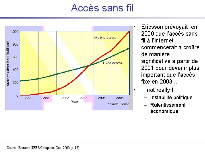 Accès sans fil • Ericsson prévoyait en 2000 que l’accès sans fil à l’Internet