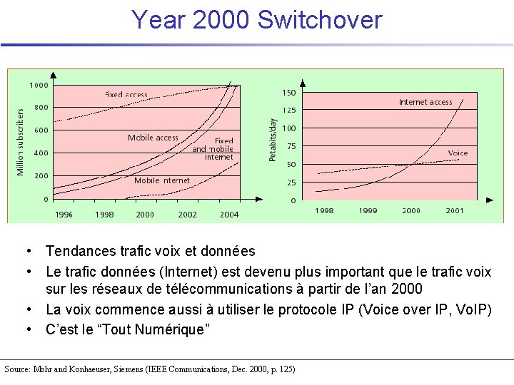 Year 2000 Switchover • Tendances trafic voix et données • Le trafic données (Internet)