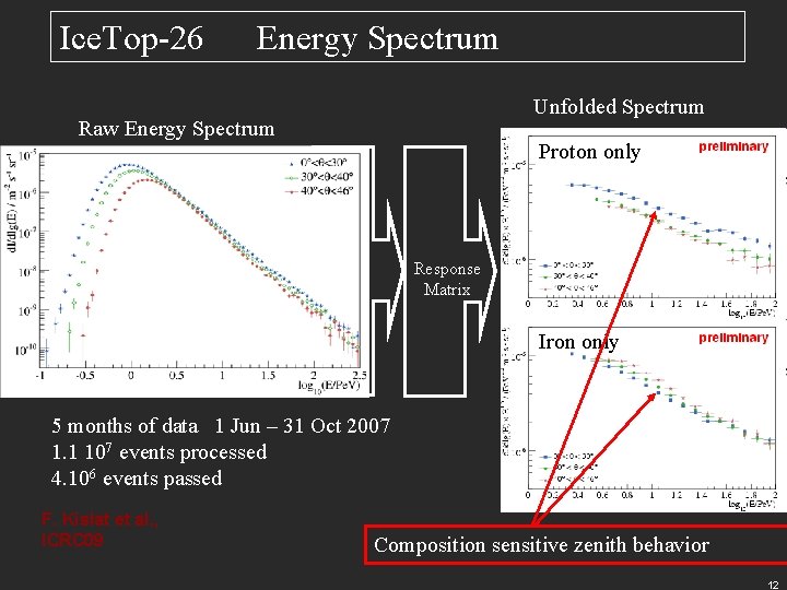 Ice. Top-26 Energy Spectrum Unfolded Spectrum Raw Energy Spectrum Proton only Response Matrix Iron