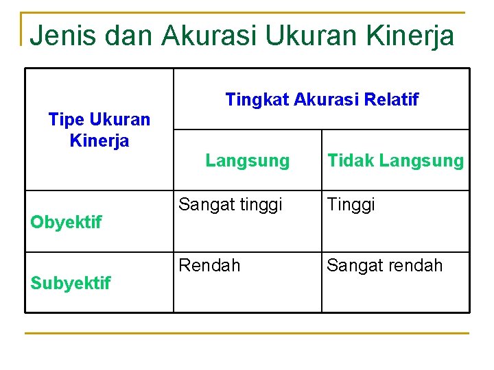 Jenis dan Akurasi Ukuran Kinerja Tipe Ukuran Kinerja Tingkat Akurasi Relatif Langsung Obyektif Subyektif