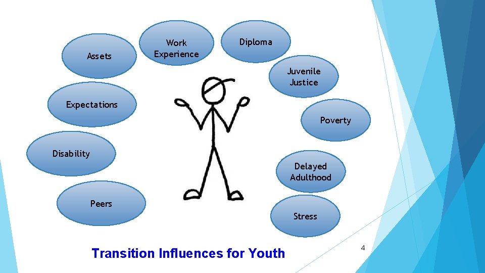 Assets Work Experience Diploma Poverty Juvenile Justice Expectations Peers School / Agency Family Expectations