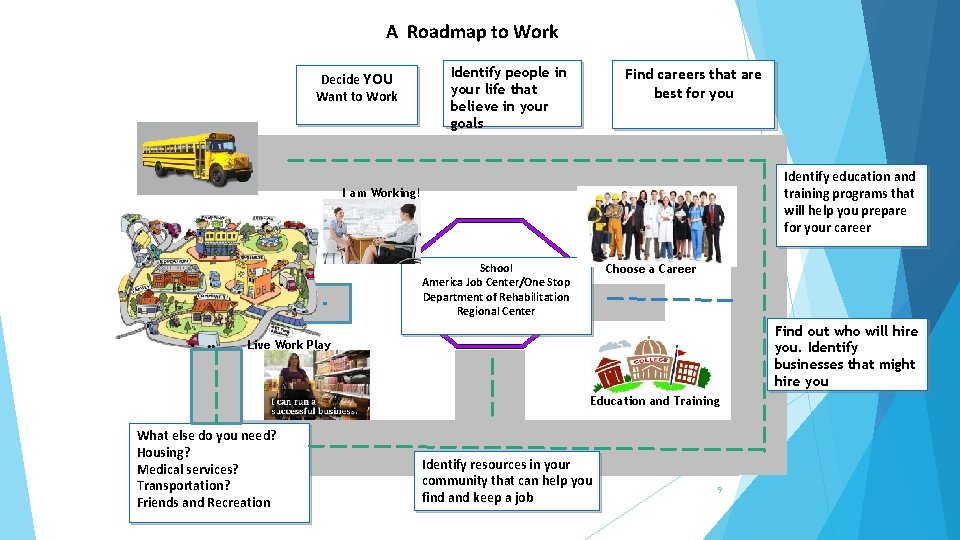 A Roadmap to Work Decide YOU Want to Work Find careers that are best