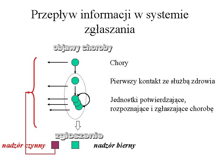 Przepływ informacji w systemie zgłaszania Chory Pierwszy kontakt ze służbą zdrowia Jednostki potwierdzające, rozpoznające