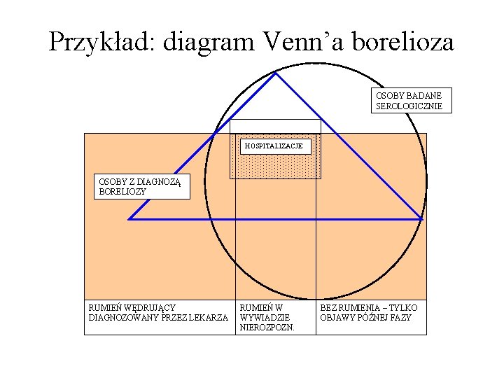 Przykład: diagram Venn’a borelioza OSOBY BADANE SEROLOGICZNIE HOSPITALIZACJE OSOBY Z DIAGNOZĄ BORELIOZY RUMIEŃ WĘDRUJĄCY